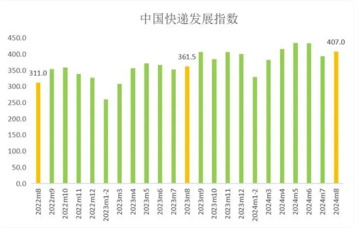 國家郵政局：8月中國快遞發(fā)展指數(shù)為407，同比提升12.6%