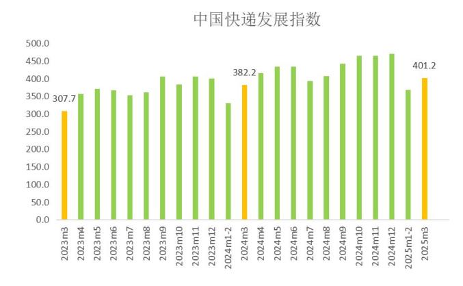 2025年3月中國(guó)快遞發(fā)展指數(shù)報(bào)告