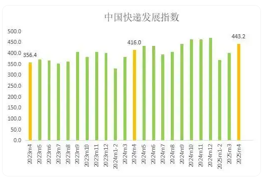 國家郵政局：今年4月中國快遞發(fā)展指數(shù)為443.2，同比提升6.5%
