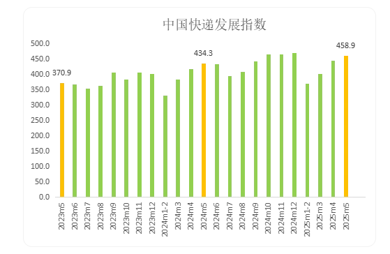 穩(wěn)中有進(jìn)！今年5月中國快遞發(fā)展指數(shù)同比提升5.7%